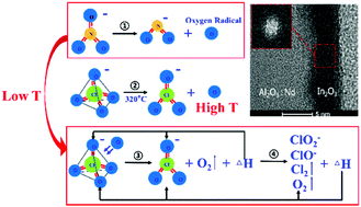 Graphical abstract: Low-temperature, high-mobility, solution-processed metal oxide semiconductors fabricated with oxygen radical assisted perchlorate aqueous precursors