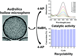 Graphical abstract: A simple and general approach for the decoration of interior surfaces of silica hollow microspheres with noble metal nanoparticles and their application in catalysis