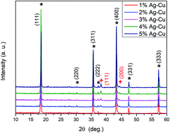 Graphical abstract: Electrochemical properties of lithium–titanium oxide, modified with Ag–Cu particles, as a negative electrode for lithium-ion batteries