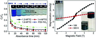 Graphical abstract: Novel magnetic semiconductor Na2Fe2Ti6O16: synthesis, double absorption and strong adsorptive ability