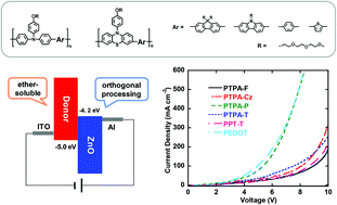 Graphical abstract: Ether-soluble hole-transporting polymers based on triphenylamine/phenothiazine moieties with shallow HOMO levels