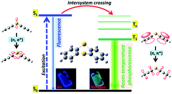 Graphical abstract: Efficient room-temperature phosphorescence based on a pure organic sulfur-containing heterocycle: folding-induced spin–orbit coupling enhancement