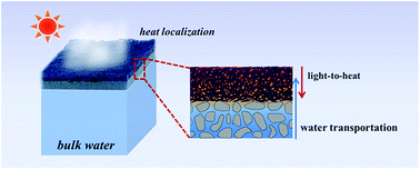 Graphical abstract: Hydrophobic W18O49 mesocrystal on hydrophilic PTFE membrane as an efficient solar steam generation device under one sun