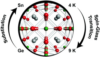 Graphical abstract: Synthesis and characterisation of a quaternary nitride series with spin-glass behaviour: SnxGe1−xFe3N