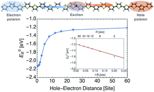 Graphical abstract: Energetics of exciton binding and dissociation in polythiophenes: a tight binding approach