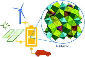 Graphical abstract: A bird's-eye view of Li-stuffed garnet-type Li7La3Zr2O12 ceramic electrolytes for advanced all-solid-state Li batteries