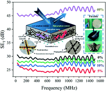 Graphical abstract: An ultra-thin carbon-fabric/graphene/poly(vinylidene fluoride) film for enhanced electromagnetic interference shielding