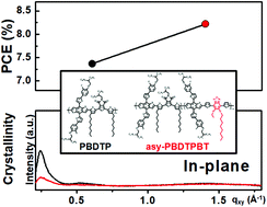 Graphical abstract: The effect of irregularity from asymmetric random π-conjugated polymers on the photovoltaic performance of fullerene-free organic solar cells