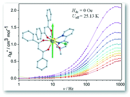 Graphical abstract: Coordination microenvironment perturbed single-ion magnet behavior in a β-diketone Dy(iii) complex