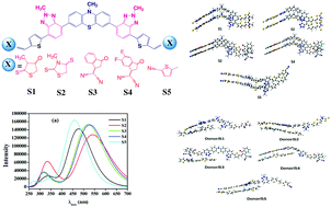 Graphical abstract: End-capped group manipulation of non-fullerene acceptors for efficient organic photovoltaic solar cells: a DFT study