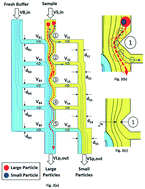 Graphical abstract: Scaling of deterministic lateral displacement devices to a single column of bumping obstacles