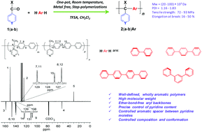 Graphical abstract: Well-defined, linear, wholly aromatic polymers with controlled content and position of pyridine moieties in macromolecules from one-pot, room temperature, metal-free step-polymerizations