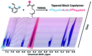 Graphical abstract: Tales of the unexpected. The non-random statistical copolymerisation of myrcene and styrene in the presence of a polar modifier