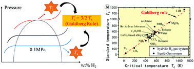 Graphical abstract: Temperature rise of LaNi5-based alloys by hydrogen adsorption