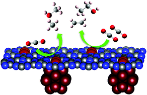 Graphical abstract: Revealing well-defined cluster-supported bi-atom catalysts for enhanced CO2 electroreduction: a theoretical investigation
