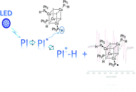 Graphical abstract: Cubane Cu4I4(phosphine)4 complexes as new co-initiators for free radical photopolymerization: towards aromatic amine-free systems