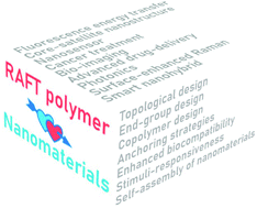 Graphical abstract: Nanoengineering with RAFT polymers: from nanocomposite design to applications