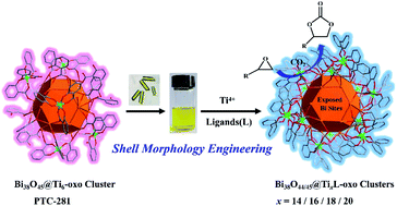 Graphical abstract: Stepwise assembly and reversible structural transformation of ligated titanium coated bismuth-oxo cores: shell morphology engineering for enhanced chemical fixation of CO2