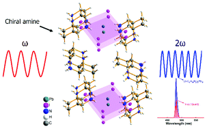 Graphical abstract: Methylpiperazine based 0D chiral hybrid lead halides for second harmonic generation