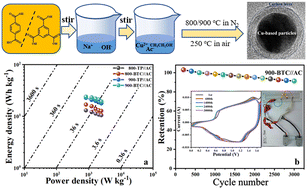 Graphical abstract: Cu/CuxO@C nanocomposites as efficient electrodes for high-performance supercapacitor devices