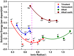 Graphical abstract: Defect properties and solution energies of dopants in NASICON-type LiGe2(PO4)3 solid electrolyte: a first-principles study