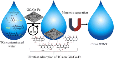 Graphical abstract: Ultrafast and simultaneous removal of four tetracyclines from aqueous solutions using waste material-derived graphene oxide-supported cobalt–iron magnetic nanocomposites