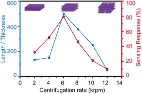 Graphical abstract: Aspect ratio control of TaS2 nanosheets: a methodology for room temperature formaldehyde gas sensing performance optimization