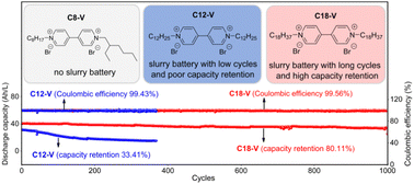 Graphical abstract: Flowable organic slurry battery with 1000 cycles