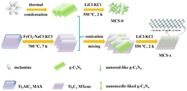 Graphical abstract: The synthesis of 3D organic–inorganic hybrid heterojunctions of g-C3N4 nanoneedles@Ti3C2 MXene with superior photocatalytic H2 evolution
