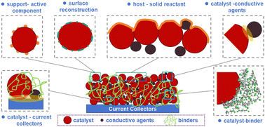 Graphical abstract: A review on solid–solid heterogeneous interfacial interactions in electrocatalytic conversion of inorganic molecules