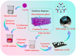 Graphical abstract: Preparation and thermal decomposition of micron-sized spherical TATB