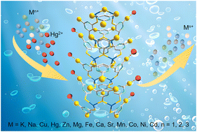 Graphical abstract: Surface functionalized chalcogenides for highly selective removal of Hg2+