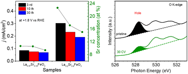 Graphical abstract: Evaluating the electronic structure and stability of epitaxially grown Sr-doped LaFeO3 perovskite alkaline O2 evolution model electrocatalysts