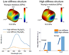 Graphical abstract: Microstructural stiffness engineering of low dimensional metal halide perovskites for efficient X-ray imaging