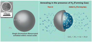 Graphical abstract: Germanium nanocrystal non-volatile memory devices: fabrication, charge storage mechanism and characterization