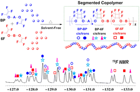 Graphical abstract: One-pot single-step copolymerization of aromatic trifluorovinyl ethers toward perfluorocyclobutyl (PFCB) segmented copolymers