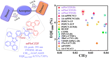 Graphical abstract: Intramolecular-locking modification enables efficient asymmetric donor–acceptor–donor′ type ultraviolet emitters for high-performance OLEDs with reduced efficiency roll-off and high color purity