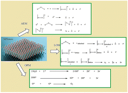 Graphical abstract: Applications of MXenes in hydrogen evolution/oxygen evolution and nitrogen reduction reactions