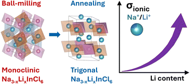 Graphical abstract: Structure and ion conducting properties of mixed-alkali Na3–xLixInCl6 solid electrolytes
