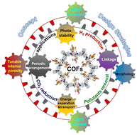 Graphical abstract: Shedding light on covalent organic framework photocatalysts: concept, design strategies, and applications-a review