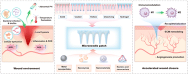 Graphical abstract: Advances in microneedle technology for skin wound healing: integrating nanomaterials and intelligent drug delivery systems