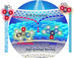 Graphical abstract: Enhancing electrocatalytic activities of high-entropy borides (HEBs) for C–N coupling in induced cation and pH-dependent microenvironments via multiscale modeling strategy