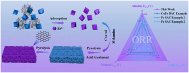 Graphical abstract: Self-template fabrication of a Cu/Fe bimetallic dual-atom catalyst for enhanced ORR activity