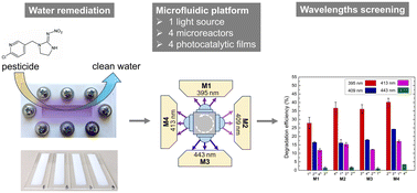 Graphical abstract: Microfluidic platform for screening the activity of immobilized photocatalysts for degradation of water pollutants in flow