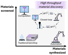 Graphical abstract: High throughput computational and experimental methods for accelerated electrochemical materials discovery