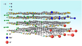 Graphical abstract: Correlating the mechanism, kinetics, and SEI formation of a boron-doped graphene anode for high-performance alkali ion batteries
