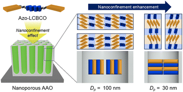 Graphical abstract: Nanoconfinement-induced orientation changes in liquid crystalline block co-oligomers