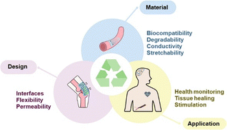 Graphical abstract: Wearable and implantable transient bioelectronics