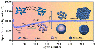 Graphical abstract: Three-dimensional hollow ZnS/MXene heterostructures with stable Ti–O–Zn bonding for enhanced lithium-ion storage