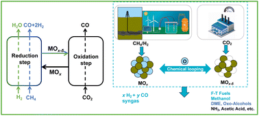 Graphical abstract: CO2 conversion to CO by reverse water gas shift and dry reforming using chemical looping